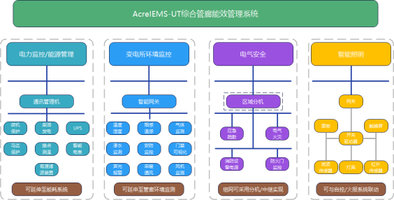 基于邊緣計算技術的安科瑞綜合管廊能效管理平臺