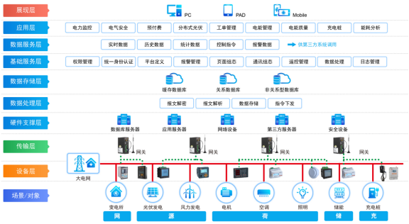 基于邊緣計算技術的安科瑞綜合管廊能效管理平臺