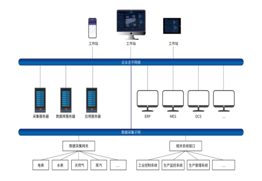 企業能源管控平臺在軋鋼行業能源管理中的應用
