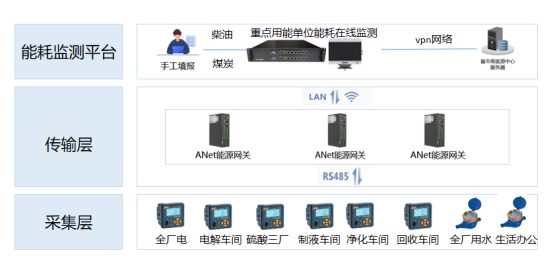 Acrel-5010重點(diǎn)用能單位能耗在線監(jiān)測系統(tǒng)在湖南三立集團(tuán)的應(yīng)用