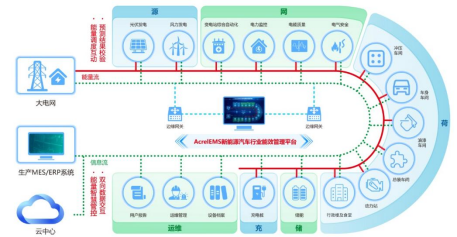 AcrelEMS-EV汽車工業能效管理平臺助力能源管理體系的建立和實施