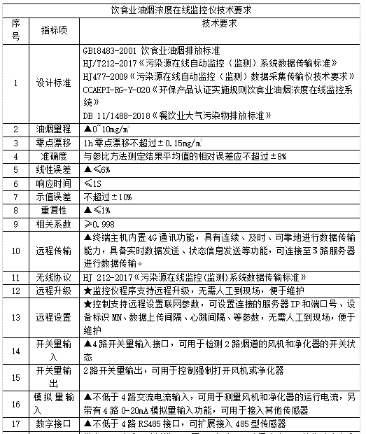 安科瑞餐飲油煙監測云平臺助力大氣污染攻堅戰