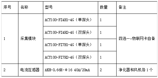 安科瑞餐飲油煙監測云平臺助力大氣污染攻堅戰