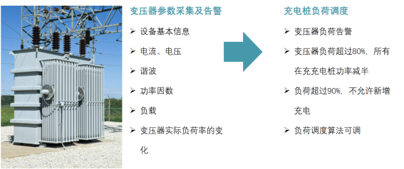充電樁云平臺在城鎮物業小區改造中的應用