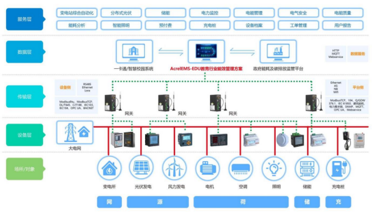 基于節能減排理念的校園電氣設計研究