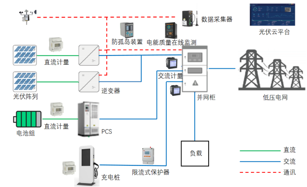 淺談高速公路服務(wù)區(qū)分布式光伏并網(wǎng)發(fā)電