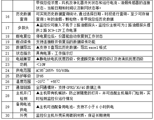 城市餐飲油煙的監測與治理