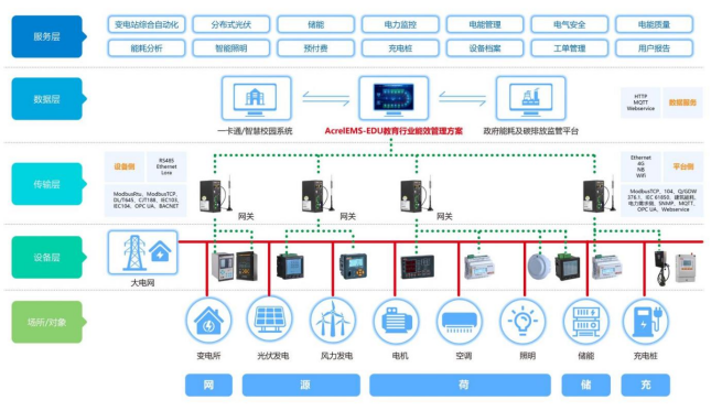 基于云平臺管控的校園能效管理解決方案探討