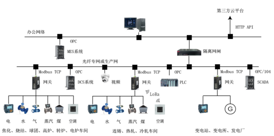 淺談安科瑞EMS能源管控平臺在鋼鐵廠的應用