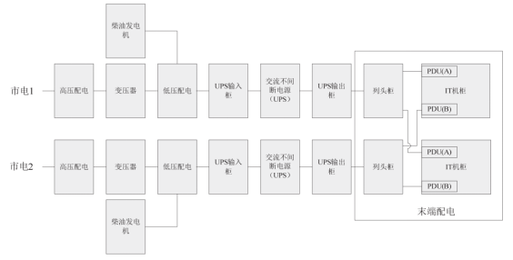 數據中心機房末端配電技術與應用