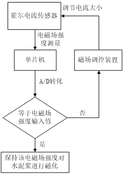 霍爾電流傳感器在水泥攪拌樁的應(yīng)用