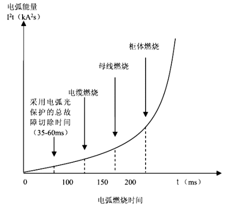 淺談中低壓母線裝設(shè)弧光保護的必要性