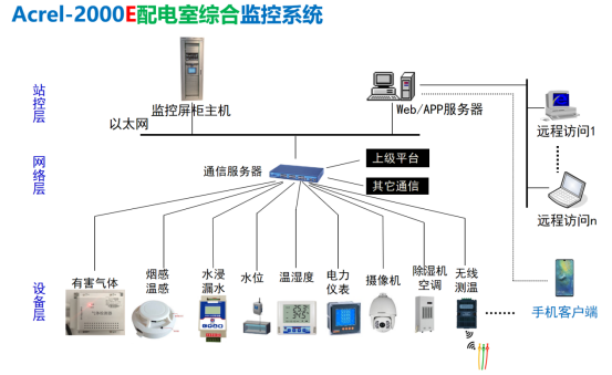 配電室智能監控系統設計及實現分析