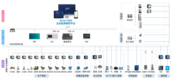 淺談工業企業能源管理軟件的應用