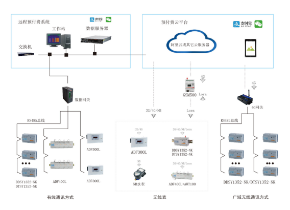 論預付費平臺在轉供電的應用