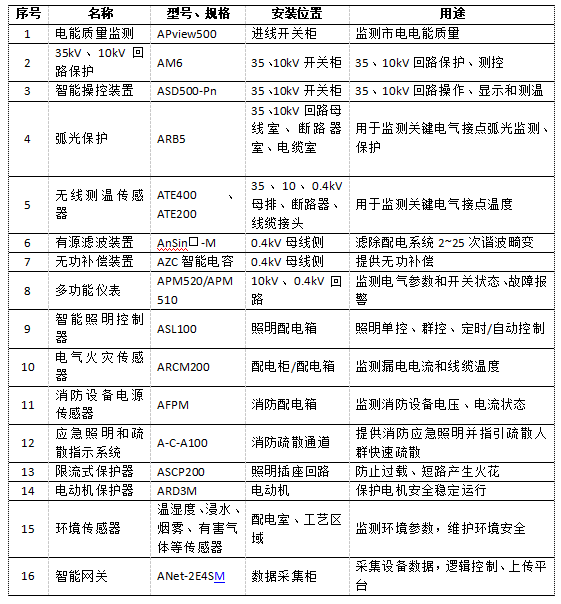 能效管理平臺在污水處理廠中的應用