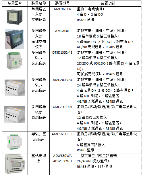 基于物聯網技術的基站能耗監控解決方案