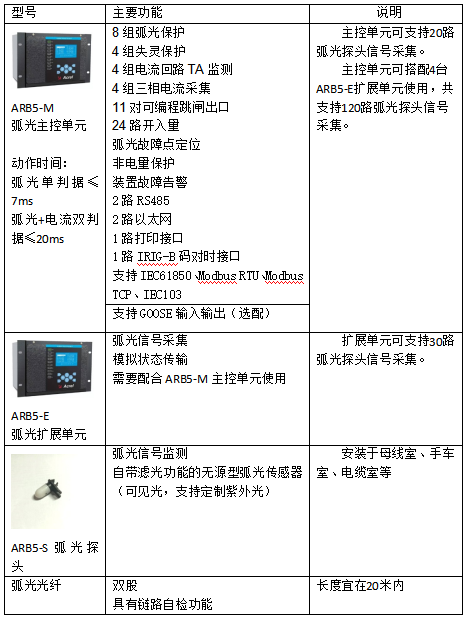ARB5弧光保護在某產業園低壓配電系統的應用