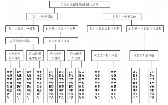 集中電源消防應急照明和疏散指示系統(tǒng)在小學項目的應用