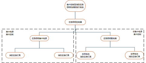消防應(yīng)急照明和疏散指示系統(tǒng)在某醫(yī)藥廠房項(xiàng)目的應(yīng)用