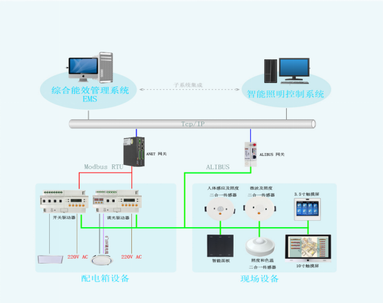 智能照明控制系統助力“雙碳”目標