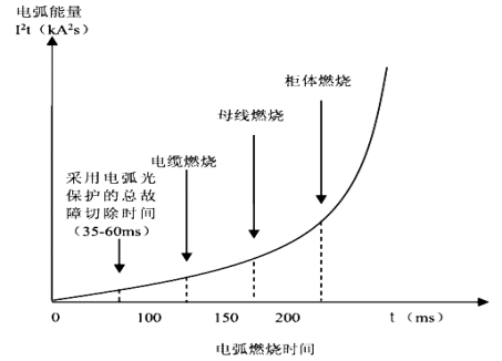 弧光保護在船舶中壓配電板的應用