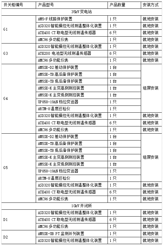 安科瑞變電站綜合自動化系統(tǒng)在寧夏天澤新材料科技有限公司的應(yīng)用