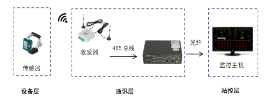 無線測溫產品在中國香港科技大學項目中的應用