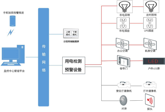 智慧用電產品在金融業的應用與分析