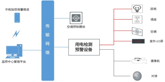 智慧用電產品在金融業的應用與分析
