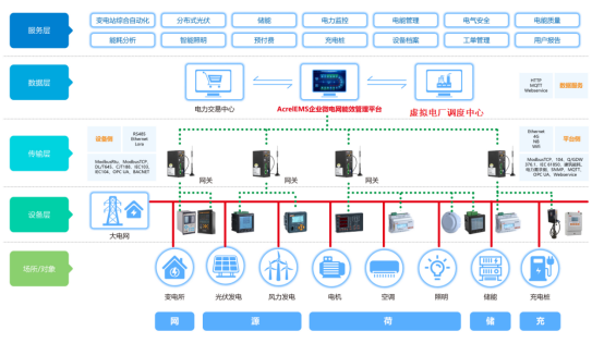 從虛擬電廠在上海的實踐探索看企業微電網數字化的意義