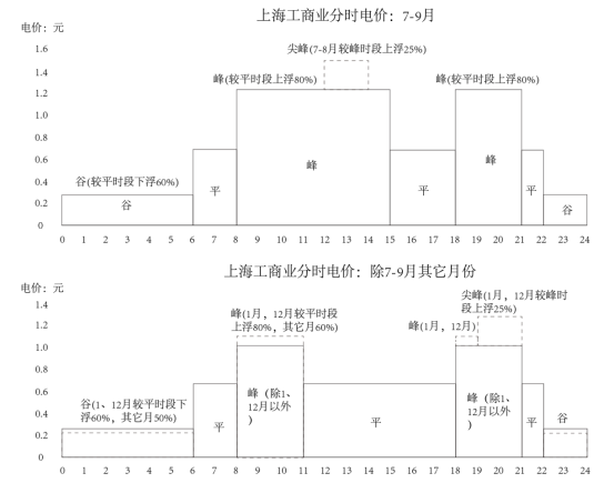 從上海分時電價機制調整看轉供電用戶電能計費