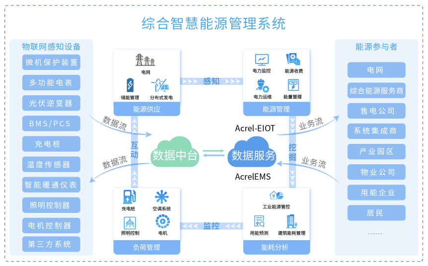 基于物聯(lián)網(wǎng)表計(jì)的綜合能源管理方案