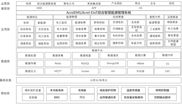 基于物聯(lián)網(wǎng)表計(jì)的綜合能源管理方案