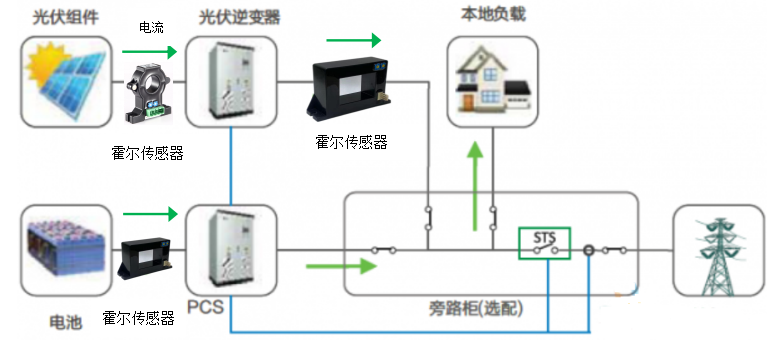 淺談霍爾電流傳感器在電池柜監(jiān)測中的應用