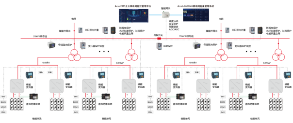 安科瑞電化學儲能能量管理系統解決方案