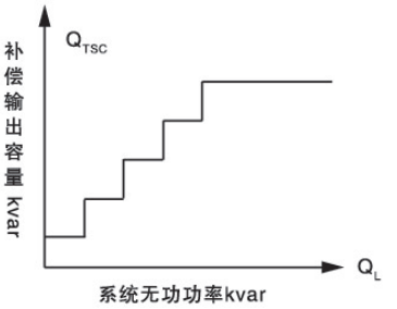 安科瑞智慧型動(dòng)態(tài)無(wú)功補(bǔ)償?shù)墓I(yè)應(yīng)用  —— 以江蘇某陶瓷生產(chǎn)企業(yè)配電房改造為例