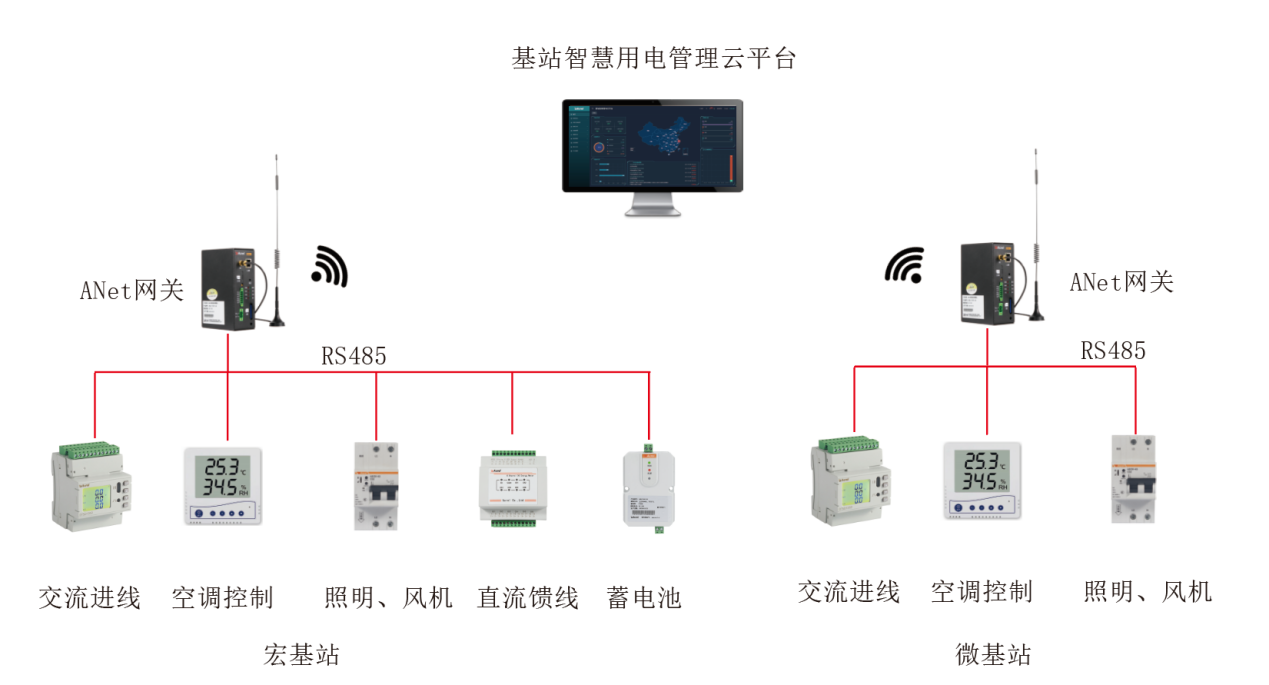 5G基站節能及數字化管理解決方案