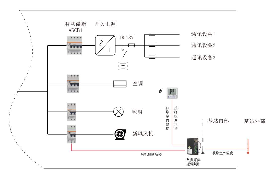 5G基站節能及數字化管理解決方案