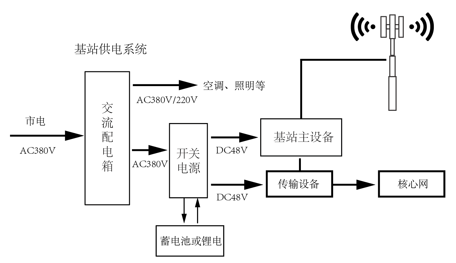 5G基站節能及數字化管理解決方案