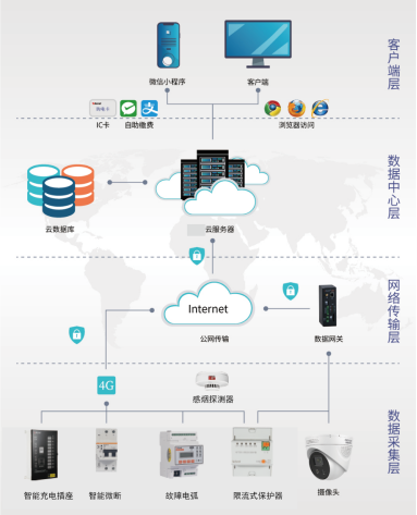 安科瑞推出組合方案預防電動自行車火災
