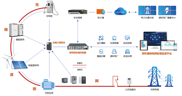 虛擬電廠蓄勢待發，源網荷儲聯動是新型電力系統必然選擇