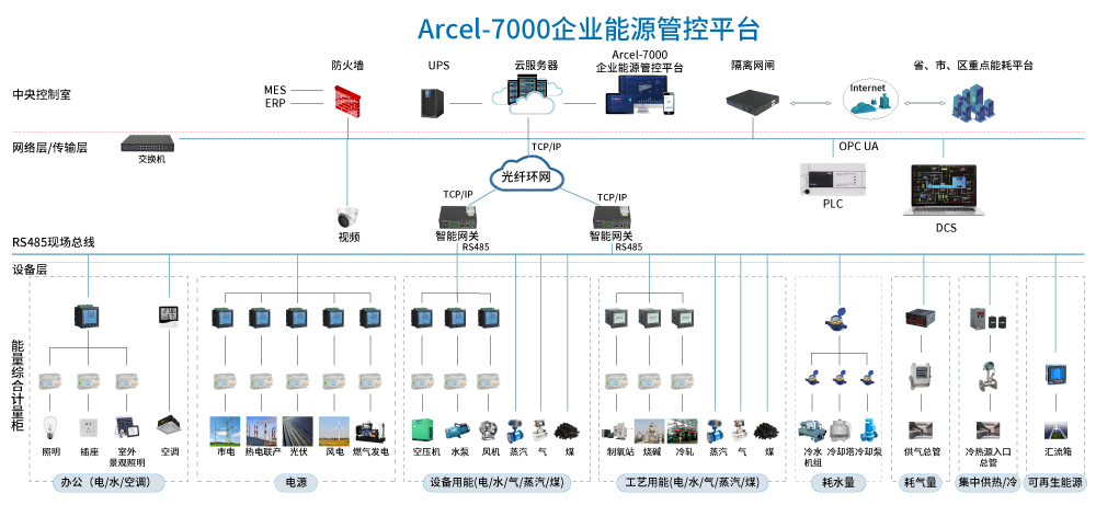 AcrelCloud-7000能耗管理云平臺系統