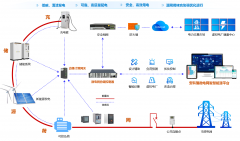 AcrelEMS 3.0 微電網智慧能源平臺