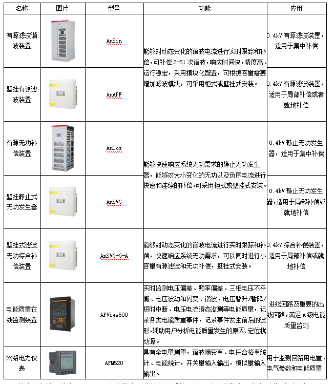 安科瑞電能質量監測和治理產品在分布式光伏電站的應用