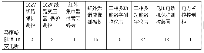 AcrelEMS-HIM高速公路綜合能效系統(tǒng)在山東濟(jì)南至濰坊高速公路項(xiàng)目的應(yīng)用