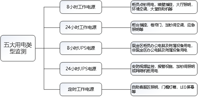 金融行業安全用電解決方案