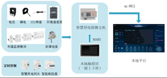 金融行業安全用電解決方案