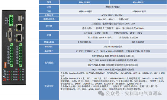 安科瑞ANet智能網關：工業物聯網邊緣計算的智慧核心