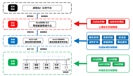 基于新型配電網(wǎng)要求的智慧能源管理平臺(tái)設(shè)計(jì)